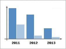 Chiffre d'affaires et Rentabilit