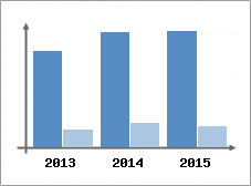 Chiffre d'affaires et Rentabilit