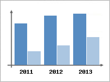 Chiffre d'affaires et Rentabilit