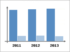 Chiffre d'affaires et Rentabilit