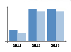 Chiffre d'affaires et Rentabilit