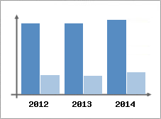 Chiffre d'affaires et Rentabilit