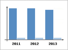 Chiffre d'affaires et Rentabilit