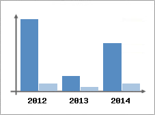 Chiffre d'affaires et Rentabilit