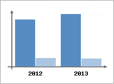 Chiffre d'affaires et Rentabilit