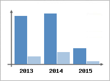 Chiffre d'affaires et Rentabilit
