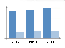 Chiffre d'affaires et Rentabilit