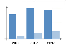 Chiffre d'affaires et Rentabilit