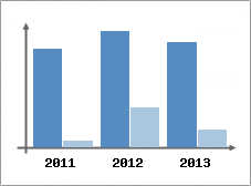 Chiffre d'affaires et Rentabilit