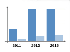 Chiffre d'affaires et Rentabilit