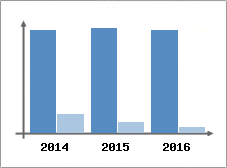 Chiffre d'affaires et Rentabilit