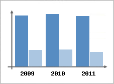Chiffre d'affaires et Rentabilit