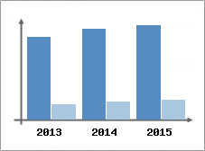 Chiffre d'affaires et Rentabilit