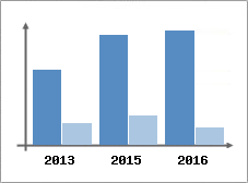 Chiffre d'affaires et Rentabilit