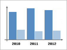 Chiffre d'affaires et Rentabilit