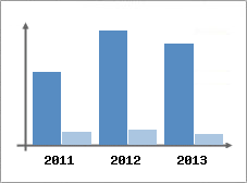 Chiffre d'affaires et Rentabilit