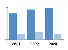 Chiffre d'affaires et Rentabilité