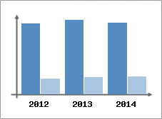 Chiffre d'affaires et Rentabilit