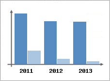 Chiffre d'affaires et Rentabilit