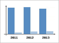 Chiffre d'affaires et Rentabilit