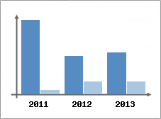 Chiffre d'affaires et Rentabilit