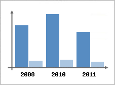 Chiffre d'affaires et Rentabilit