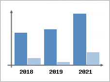 Chiffre d'affaires et Rentabilit