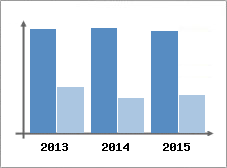 Chiffre d'affaires et Rentabilit