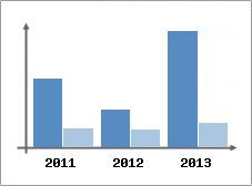 Chiffre d'affaires et Rentabilit