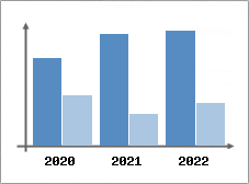 Chiffre d'affaires et Rentabilit