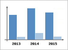 Chiffre d'affaires et Rentabilit