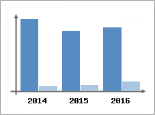 Chiffre d'affaires et Rentabilit