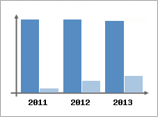 Chiffre d'affaires et Rentabilit