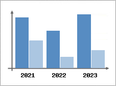 Chiffre d'affaires et Rentabilité