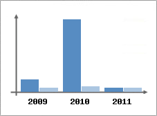 Chiffre d'affaires et Rentabilit