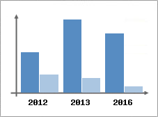 Chiffre d'affaires et Rentabilit