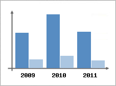 Chiffre d'affaires et Rentabilit