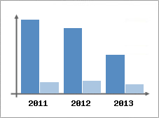 Chiffre d'affaires et Rentabilit