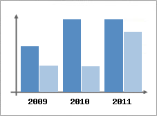 Chiffre d'affaires et Rentabilit