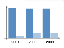 Chiffre d'affaires et Rentabilit