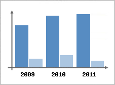 Chiffre d'affaires et Rentabilit