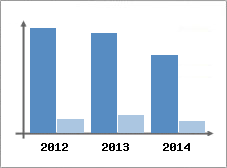 Chiffre d'affaires et Rentabilit