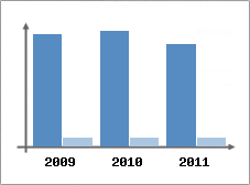 Chiffre d'affaires et Rentabilit