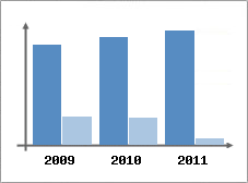 Chiffre d'affaires et Rentabilit