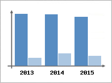 Chiffre d'affaires et Rentabilit
