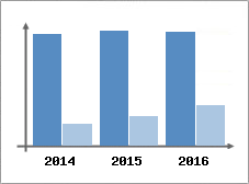 Chiffre d'affaires et Rentabilit