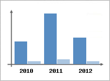 Chiffre d'affaires et Rentabilit