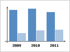 Chiffre d'affaires et Rentabilit