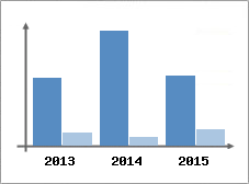 Chiffre d'affaires et Rentabilit