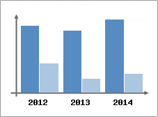 Chiffre d'affaires et Rentabilit